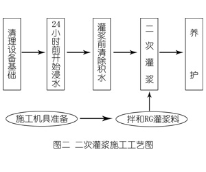 那曲灌浆料施工工艺—文字完整版